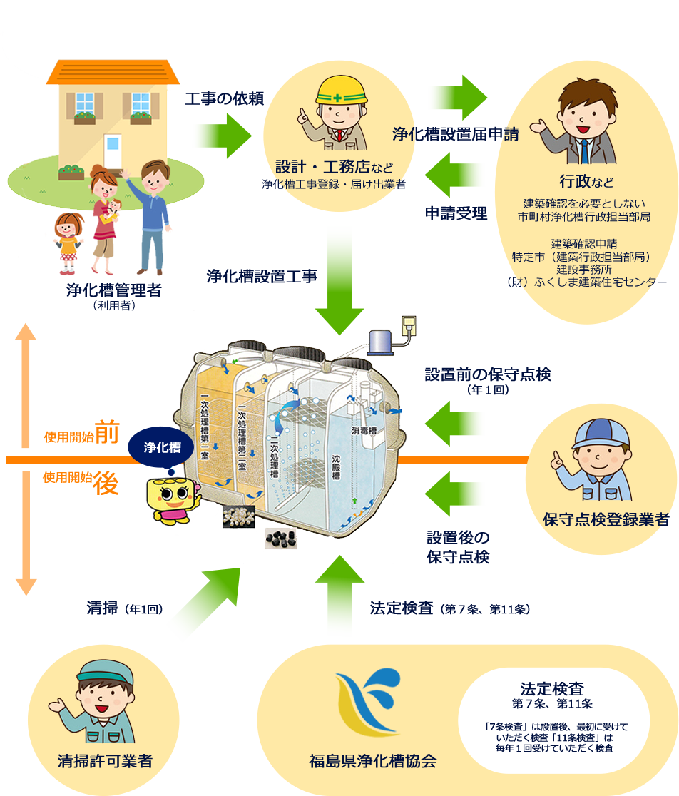 浄化槽設置から管理の流れ